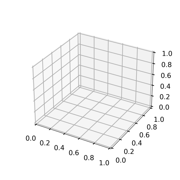 Matplotlib Generate a Blank 3D Plot