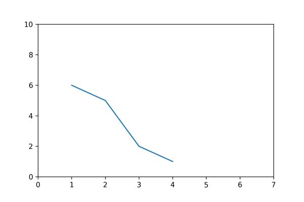 Matplotlib plot() Function Example